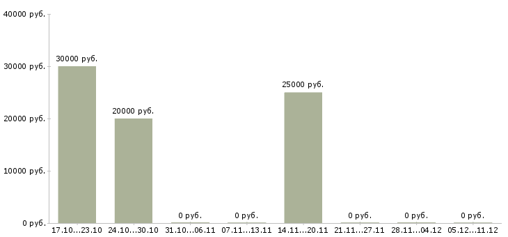 Вакансии техник строительного участка в Уфе - Медиана зарплат техник строительного участка в Уфе за 2 месяца