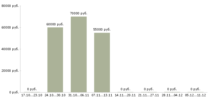 Вакансии торговый представитель с обучением в Одинцово - Медиана зарплат торговый представитель с обучением в Одинцово за 2 месяца