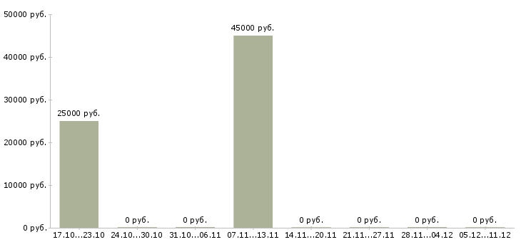 Вакансии требуется сметчик Санкт-петербург - Медиана зарплат требуется сметчик Санкт-петербург за 2 месяца