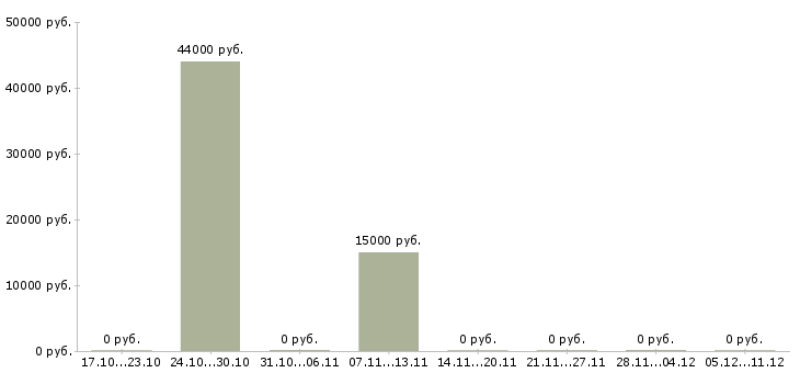 Вакансии требуется упаковщик в Костроме - Медиана зарплат требуется упаковщик в Костроме за 2 месяца