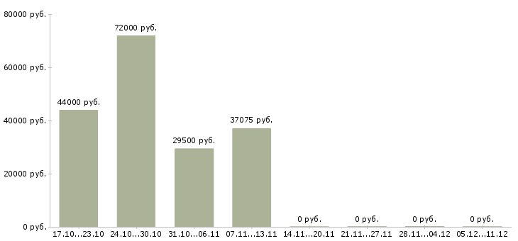 Вакансии требуются упаковщики в Домодедово - Медиана зарплат требуются упаковщики в Домодедово за 2 месяца