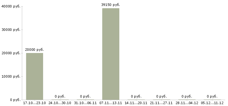 Вакансии требуются упаковщики в Раменском - Медиана зарплат требуются упаковщики в Раменском за 2 месяца