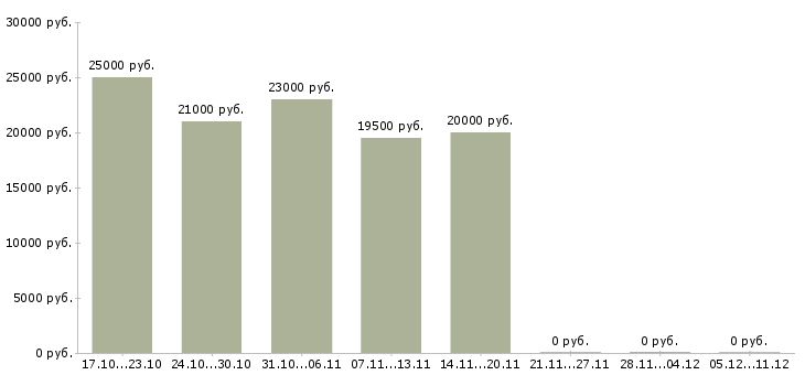 Вакансии удаленная подработка на дому в Вологде - Медиана зарплат удаленная подработка на дому в Вологде за 2 месяца