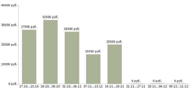 Вакансии удаленная подработка на дому в Челябинске - Медиана зарплат удаленная подработка на дому в Челябинске за 2 месяца