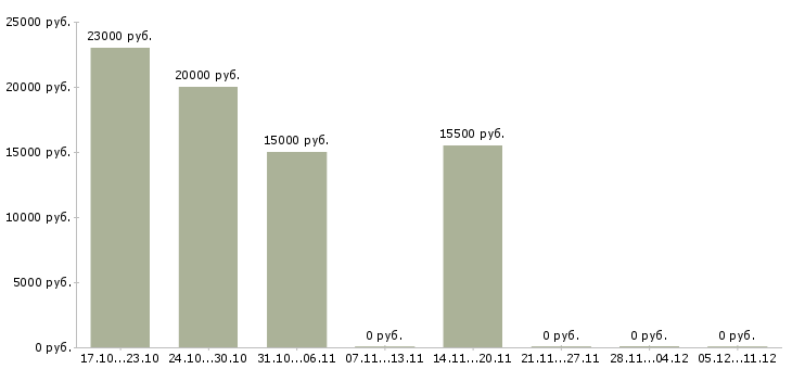 Вакансии удаленная частичная занятость в Ставрополе - Медиана зарплат удаленная частичная занятость в Ставрополе за 2 месяца