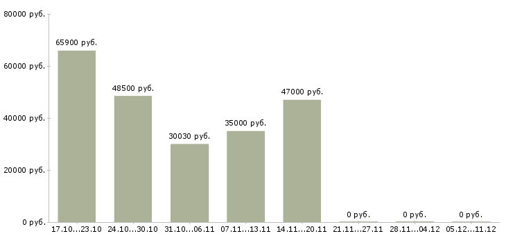 Вакансии упаковщица на производство в Воронеже - Медиана зарплат упаковщица на производство в Воронеже за 2 месяца