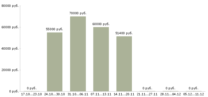 Вакансии фрезеровщик на завод в Уфе - Медиана зарплат фрезеровщик на завод в Уфе за 2 месяца
