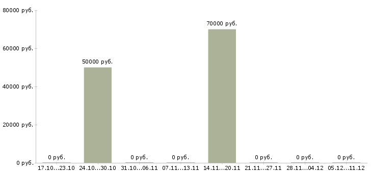 Вакансии юрист по работе с недвижимостью в Балашихе - Медиана зарплат юрист по работе с недвижимостью в Балашихе за 2 месяца