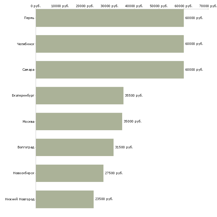 Поиск работы маркировщик склада-Медиана зарплаты для вакансии «маркировщик склада» в других городах