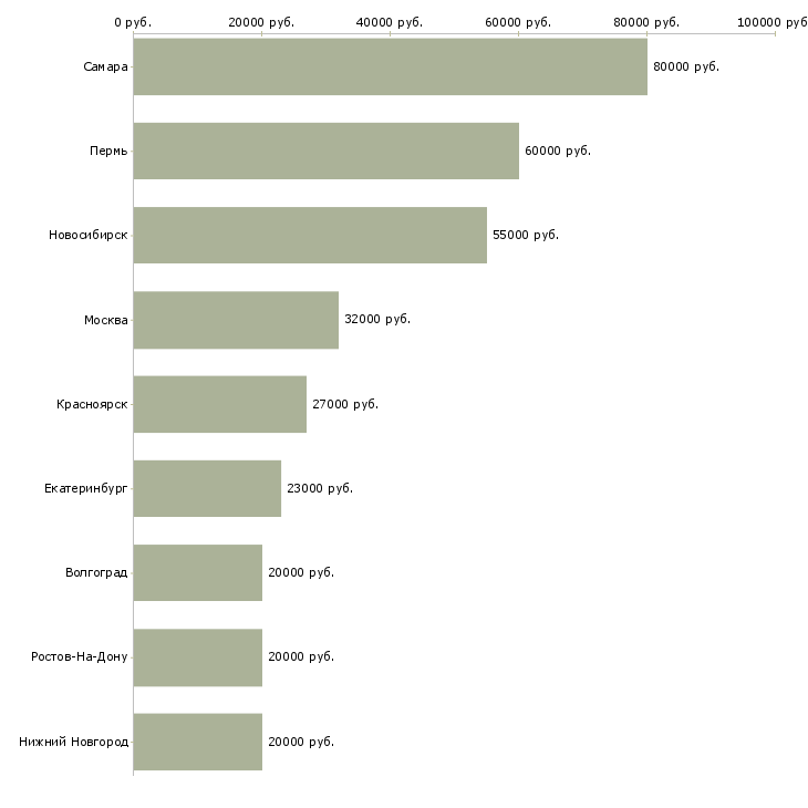 Поиск работы начальник отдела сервиса-Медиана зарплаты для вакансии «начальник отдела сервиса» в других городах