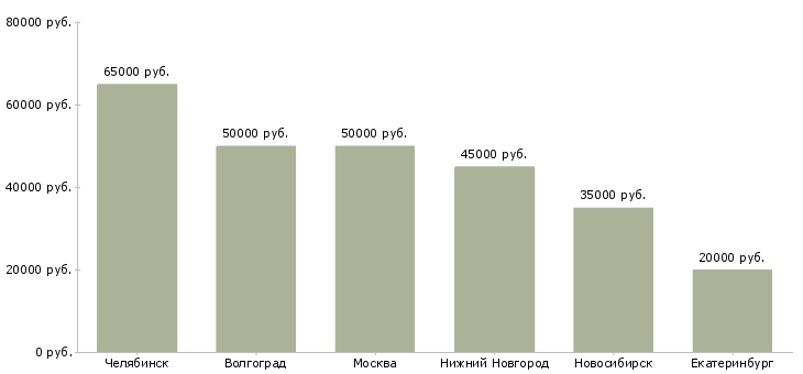 Поиск работы начальник склада готовой продукции-Медиана зарплаты для вакансии «начальник склада готовой продукции» в других городах