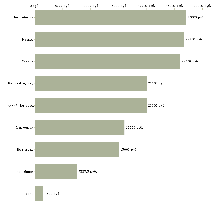 Поиск работы охранник на дневной график-Медиана зарплаты для вакансии «охранник на дневной график» в других городах