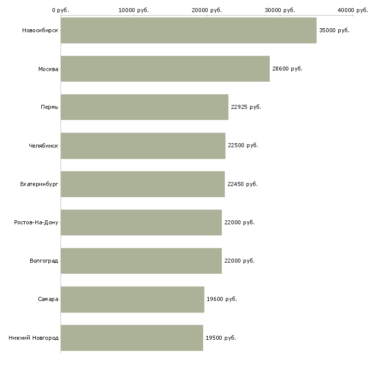 Поиск работы повар мясного производства-Медиана зарплаты для вакансии «повар мясного производства» в других городах
