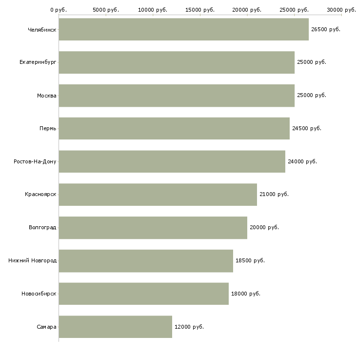Поиск работы подработка из дома удаленно-Медиана зарплаты для вакансии «подработка из дома удаленно» в других городах