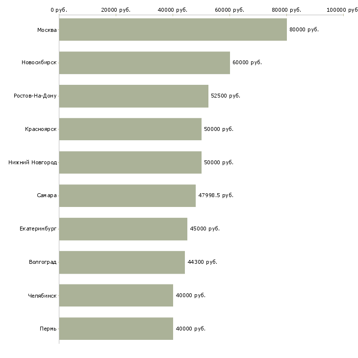 Поиск работы программист баз данных-Медиана зарплаты для вакансии «программист баз данных» в других городах