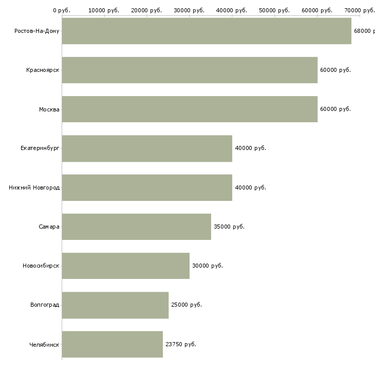 Поиск работы строительные бригады и рабочие-Медиана зарплаты для вакансии «строительные бригады и рабочие» в других городах