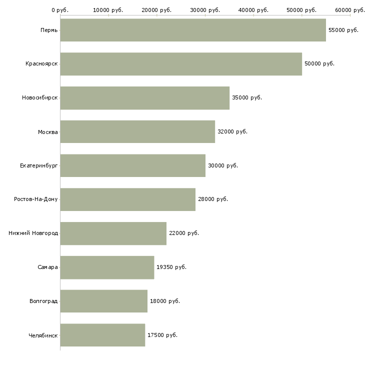 Поиск работы супервайзер по работе с мерчендайзерами-Медиана зарплаты для вакансии «супервайзер по работе с мерчендайзерами» в других городах