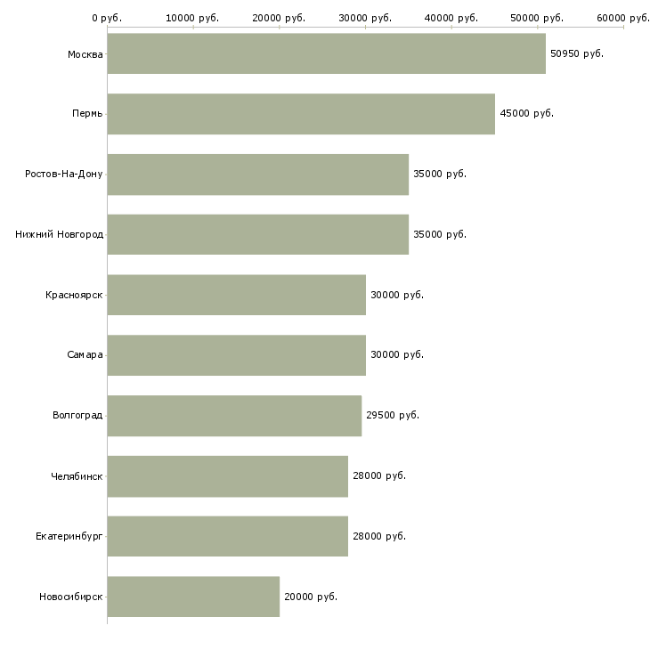 Поиск работы требуется упаковщик-Медиана зарплаты для вакансии «требуется упаковщик» в других городах