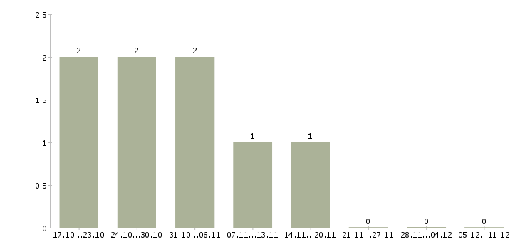 Работа менеджер по продажам компьютерной техники Башкортостан - Число вакансий Башкортостан по специальности менеджер по продажам компьютерной техники за 2 месяца