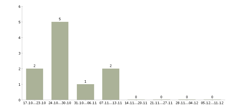 Работа специалист по проблемной задолженности Бурятия - Число вакансий Бурятия по специальности специалист по проблемной задолженности за 2 месяца