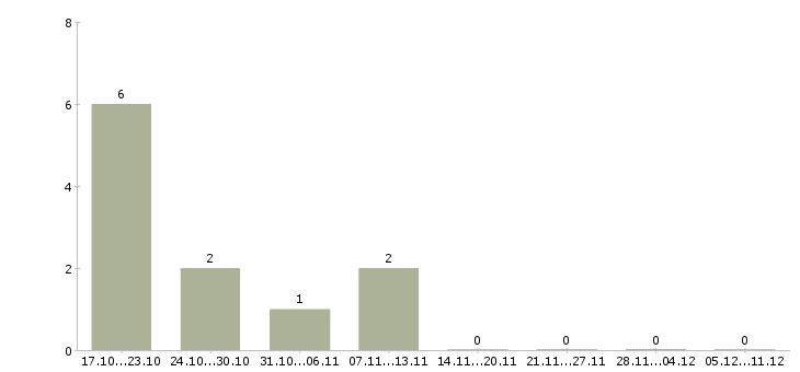 Работа менеджер по управлению качеством Йошкар-ола - Число вакансий Йошкар-ола по специальности менеджер по управлению качеством за 2 месяца