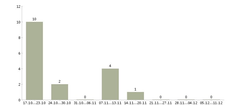 Работа консультант торгового зала Карелия - Число вакансий Карелия по специальности консультант торгового зала за 2 месяца