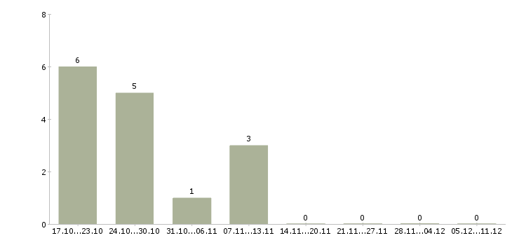 Работа менеджер по управлению качеством Марий эл - Число вакансий Марий эл по специальности менеджер по управлению качеством за 2 месяца