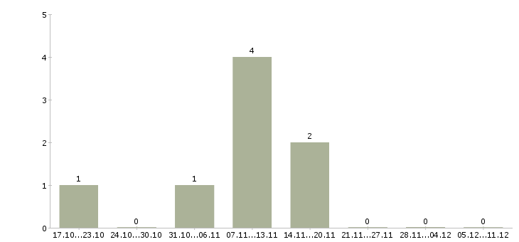 Работа продавец в магазин разливного пива Санкт-петербург - Число вакансий Санкт-петербург по специальности продавец в магазин разливного пива за 2 месяца