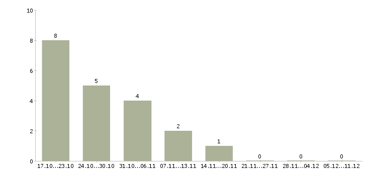 Работа слесарь по ремонту грузовых автомобилей Санкт-петербург - Число вакансий Санкт-петербург по специальности слесарь по ремонту грузовых автомобилей за 2 месяца