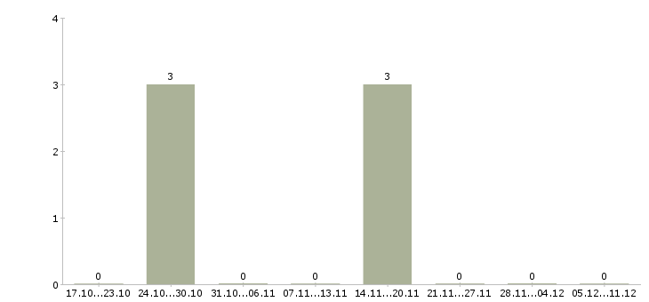 Работа постоянная удалённая работа Татарстан - Число вакансий Татарстан по специальности постоянная удалённая работа за 2 месяца