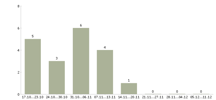 Работа менеджер по приемке Удмуртия - Число вакансий Удмуртия по специальности менеджер по приемке за 2 месяца