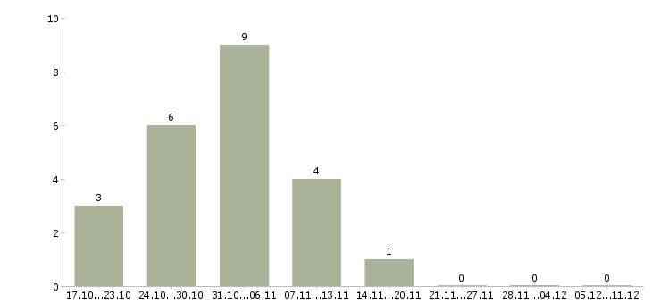 Работа подработка удаленно на дому Удмуртия - Число вакансий Удмуртия по специальности подработка удаленно на дому за 2 месяца