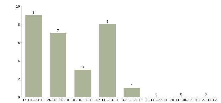 Работа руководитель по корпоративным продажам Хакасия - Число вакансий Хакасия по специальности руководитель по корпоративным продажам за 2 месяца
