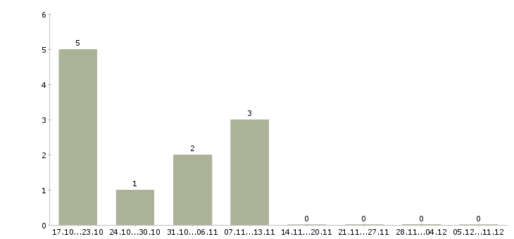 Работа специалист по обслуживанию корпоративных клиентов Чувашия - Число вакансий Чувашия по специальности специалист по обслуживанию корпоративных клиентов за 2 месяца