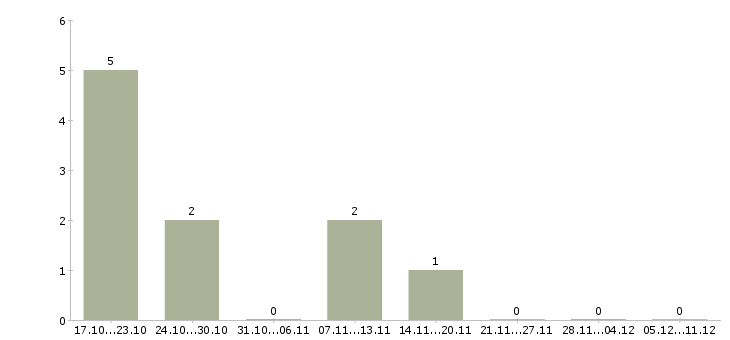 Работа продавец мобильных аксессуаров в Барнауле - Число вакансий в Барнауле по специальности продавец мобильных аксессуаров за 2 месяца