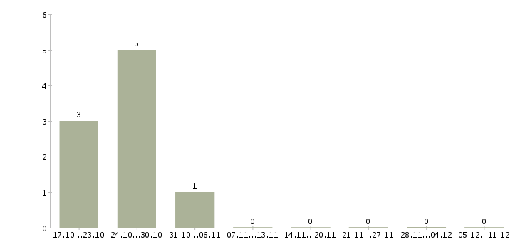 Работа менеджер по продвижению бренда в Владивостоке - Число вакансий в Владивостоке по специальности менеджер по продвижению бренда за 2 месяца