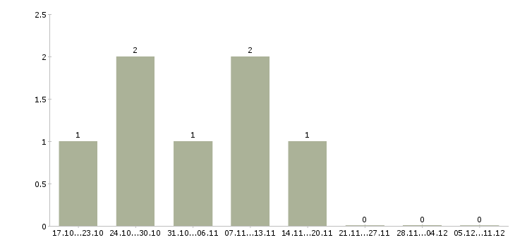 Работа специалист операционного отдела в Владивостоке - Число вакансий в Владивостоке по специальности специалист операционного отдела за 2 месяца
