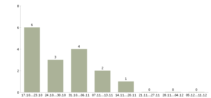 Работа менеджер сетевых продаж в Волгограде - Число вакансий в Волгограде по специальности менеджер сетевых продаж за 2 месяца