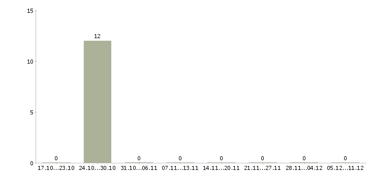 Работа продавец корпусной мебели в Волгограде - Число вакансий в Волгограде по специальности продавец корпусной мебели за 2 месяца