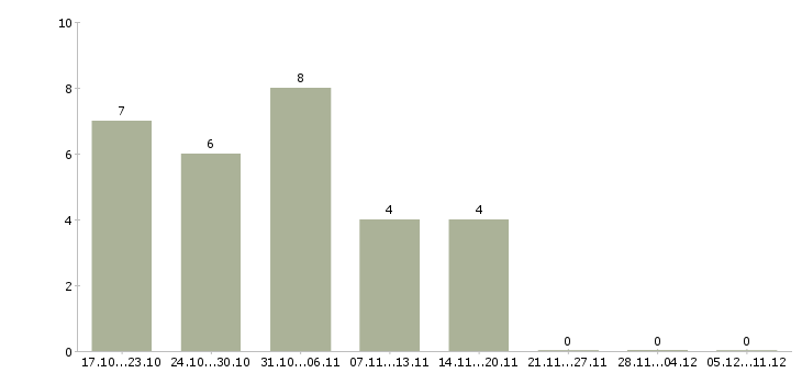 Работа подработка на дому удаленно в Вологде - Число вакансий в Вологде по специальности подработка на дому удаленно за 2 месяца