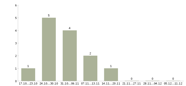Работа постоянная удалённая работа в Воронеже - Число вакансий в Воронеже по специальности постоянная удалённая работа за 2 месяца