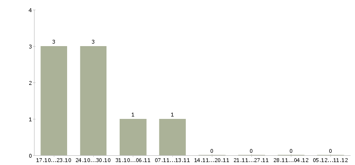 Работа менеджер по розничным продажам в Домодедово - Число вакансий в Домодедово по специальности менеджер по розничным продажам за 2 месяца