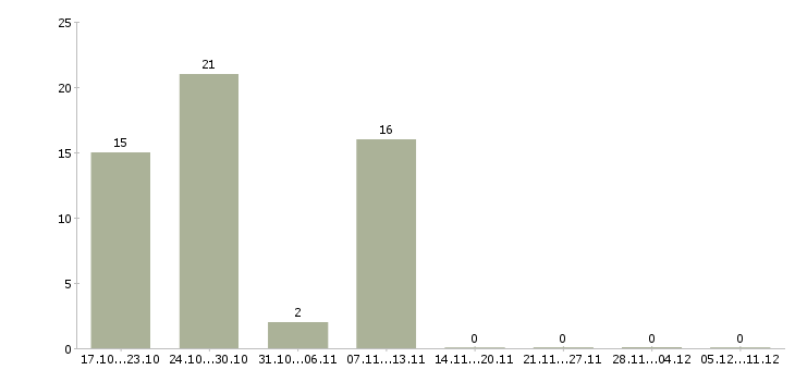 Работа требуются упаковщики в Домодедово - Число вакансий в Домодедово по специальности требуются упаковщики за 2 месяца