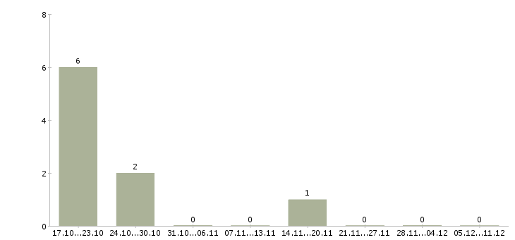 Работа маркировщик склада в Екатеринбурге - Число вакансий в Екатеринбурге по специальности маркировщик склада за 2 месяца