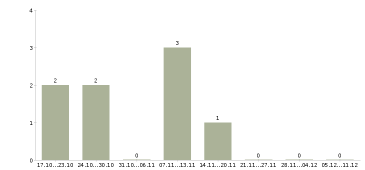 Работа бухгалтер на взаиморасчеты в Иркутске - Число вакансий в Иркутске по специальности бухгалтер на взаиморасчеты за 2 месяца