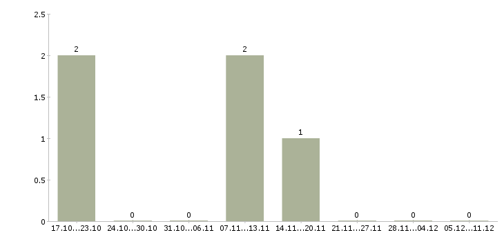 Работа начальник производственного цеха в Иркутске - Число вакансий в Иркутске по специальности начальник производственного цеха за 2 месяца