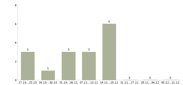 Работа повар мясного производства в Казани - Число вакансий в Казани по специальности повар мясного производства за 2 месяца