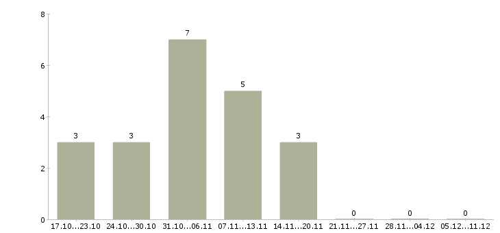 Работа удаленная подработка на дому в Казани - Число вакансий в Казани по специальности удаленная подработка на дому за 2 месяца