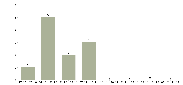 Работа менеджер онлайн продаж в Кемерово - Число вакансий в Кемерово по специальности менеджер онлайн продаж за 2 месяца