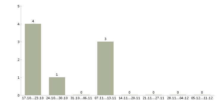 Работа менеджер регионального развития в Костроме - Число вакансий в Костроме по специальности менеджер регионального развития за 2 месяца